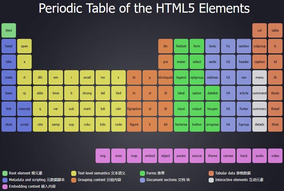 HTML元素周期表